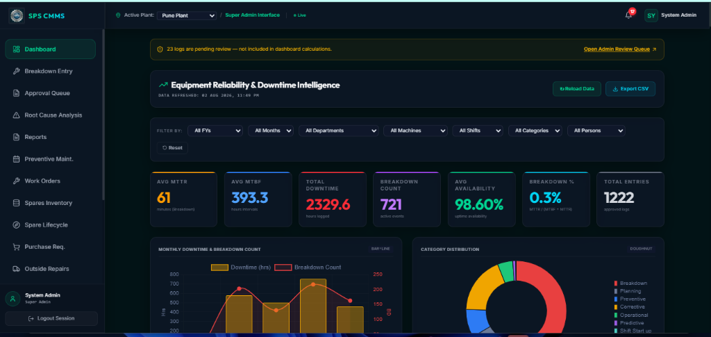 SPS CMMS Dashboard