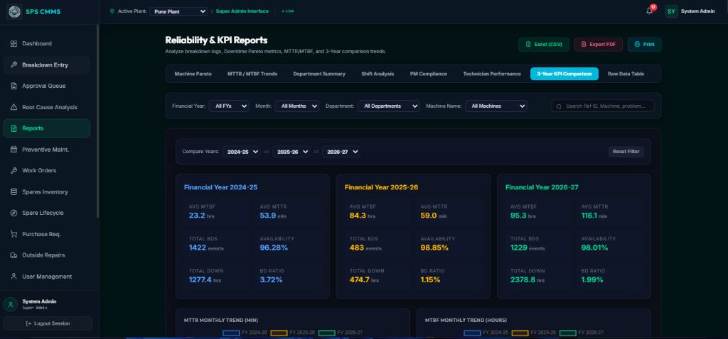 Reliability & KPI Reports